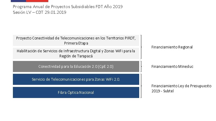 Programa Anual de Proyectos Subsidiables FDT Año 2019 Sesión LV – CDT 29. 01.