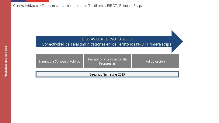 Financiamiento Regional Conectividad de Telecomunicaciones en los Territorios PIRDT, Primera Etapa ETAPAS CONCURSO PÚBLICO