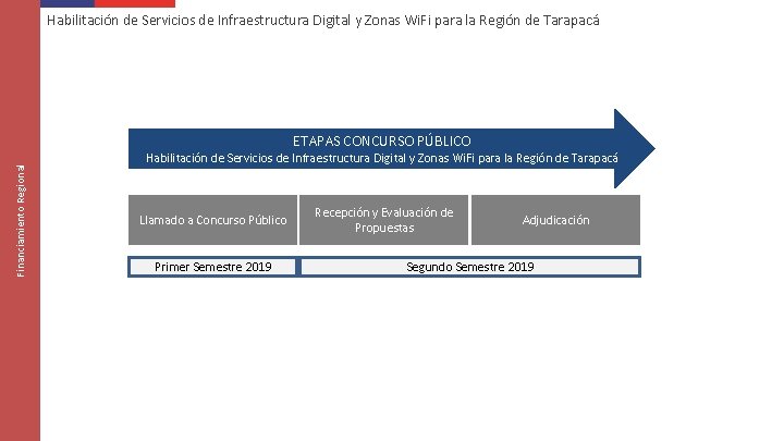 Habilitación de Servicios de Infraestructura Digital y Zonas Wi. Fi para la Región de