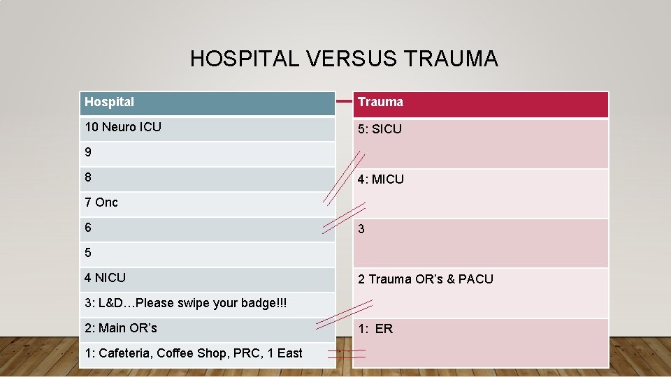 HOSPITAL VERSUS TRAUMA Hospital Trauma 10 Neuro ICU 5: SICU 9 8 4: MICU
