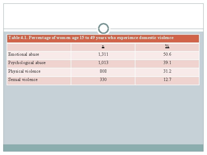Table 4. 1. Percentage of women age 15 to 49 years who experience domestic