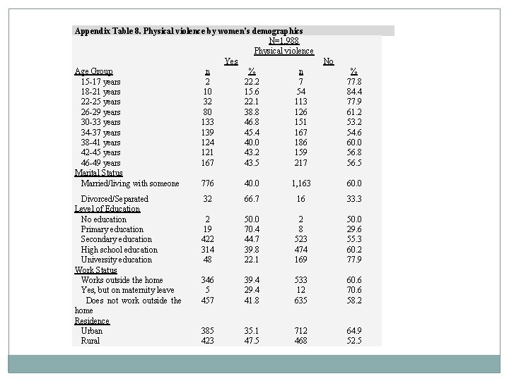 Appendix Table 8. Physical violence by women’s demographics N=1, 988 Physical violence Yes Age