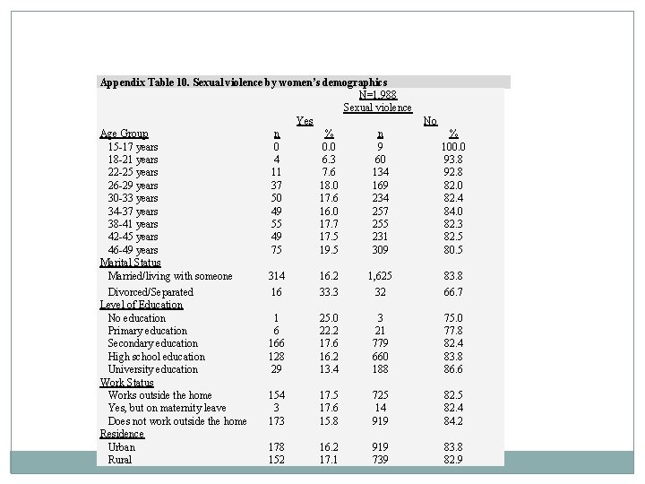Appendix Table 10. Sexual violence by women’s demographics N=1, 988 Sexual violence Yes Age