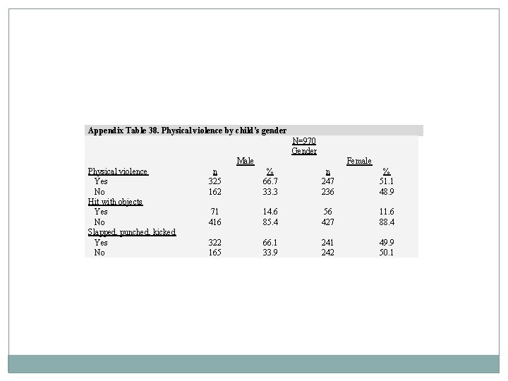 Appendix Table 38. Physical violence by child’s gender N=970 Gender Male Physical violence Yes