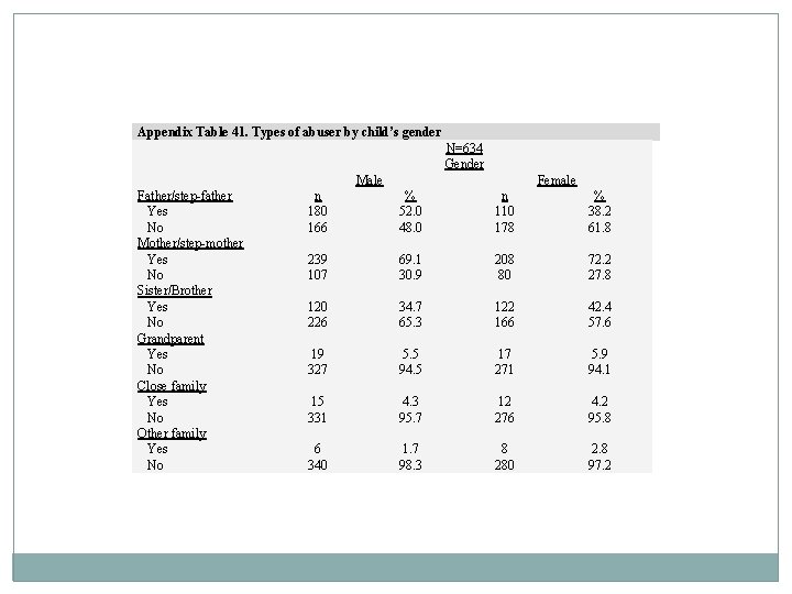 Appendix Table 41. Types of abuser by child’s gender N=634 Gender Male Father/step-father Yes