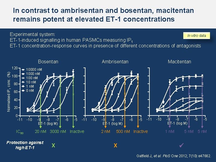 In contrast to ambrisentan and bosentan, macitentan remains potent at elevated ET-1 concentrations Experimental