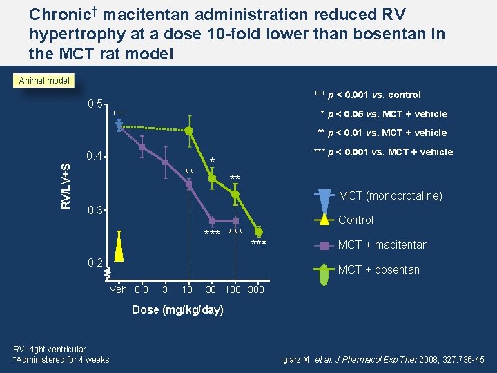 Chronic† macitentan administration reduced RV hypertrophy at a dose 10 -fold lower than bosentan