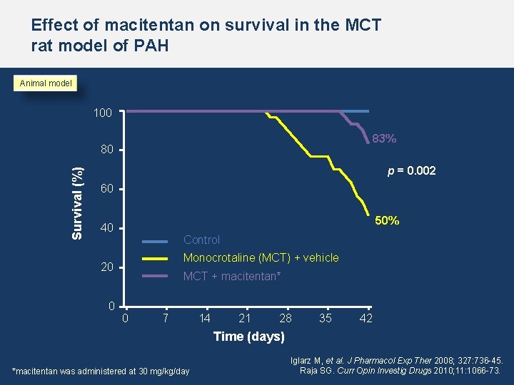 Effect of macitentan on survival in the MCT rat model of PAH Animal model