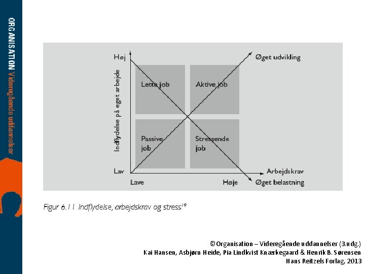 ©Organisation – Videregående uddannelser (3. udg. ) Kai Hansen, Asbjørn Heide, Pia Lindkvist Knærkegaard