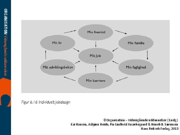 ©Organisation – Videregående uddannelser (3. udg. ) Kai Hansen, Asbjørn Heide, Pia Lindkvist Knærkegaard