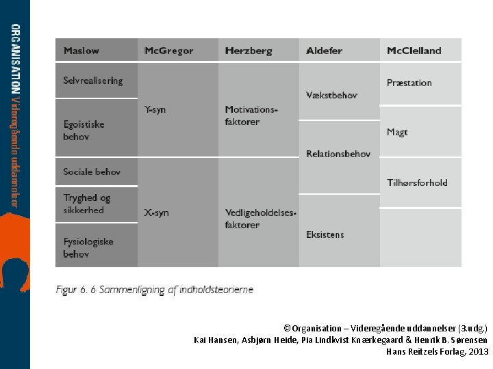 ©Organisation – Videregående uddannelser (3. udg. ) Kai Hansen, Asbjørn Heide, Pia Lindkvist Knærkegaard