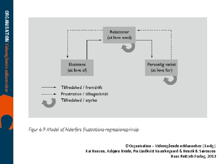 ©Organisation – Videregående uddannelser (3. udg. ) Kai Hansen, Asbjørn Heide, Pia Lindkvist Knærkegaard