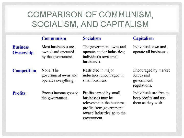 COMPARISON OF COMMUNISM, SOCIALISM, AND CAPITALISM 