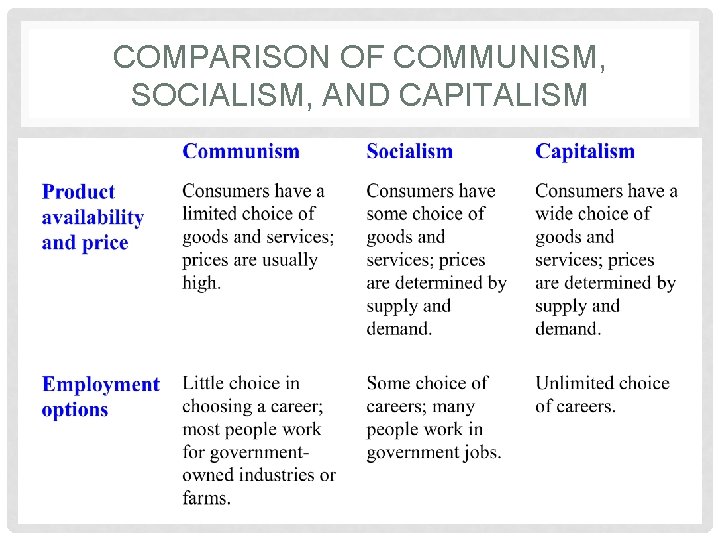 COMPARISON OF COMMUNISM, SOCIALISM, AND CAPITALISM 