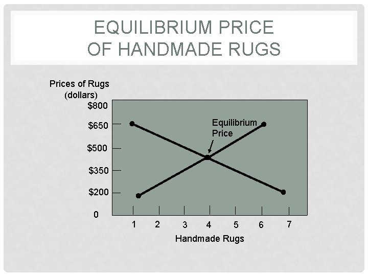 EQUILIBRIUM PRICE OF HANDMADE RUGS Prices of Rugs (dollars) $800 Equilibrium Price $650 $500