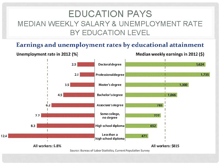 EDUCATION PAYS MEDIAN WEEKLY SALARY & UNEMPLOYMENT RATE BY EDUCATION LEVEL 