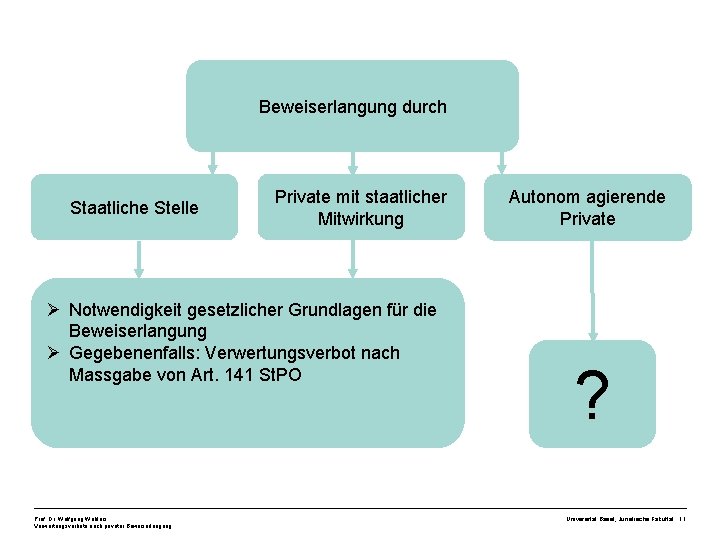 Beweiserlangung durch Staatliche Stelle Private mit staatlicher Mitwirkung Ø Notwendigkeit gesetzlicher Grundlagen für die