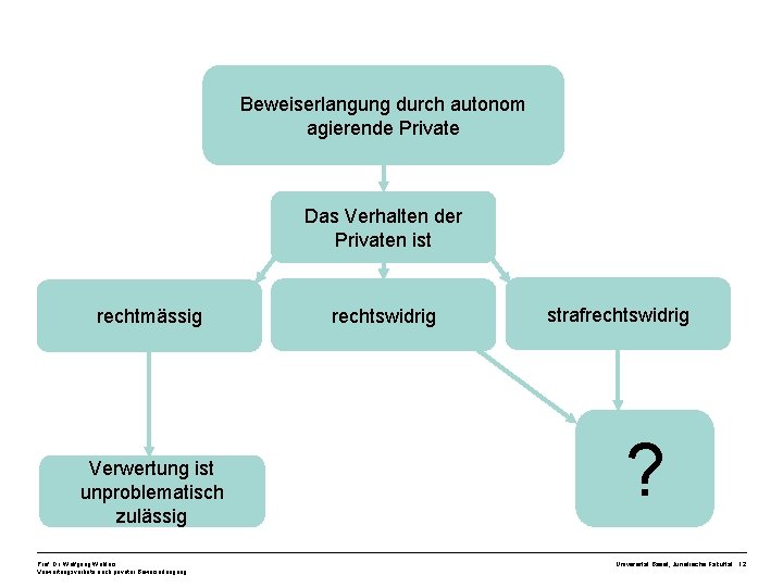 Beweiserlangung durch autonom agierende Private Das Verhalten der Privaten ist rechtmässig Verwertung ist unproblematisch Beweiserlangung durch autonom agierende Private Das Verhalten der Privaten ist rechtmässig Verwertung ist unproblematisch