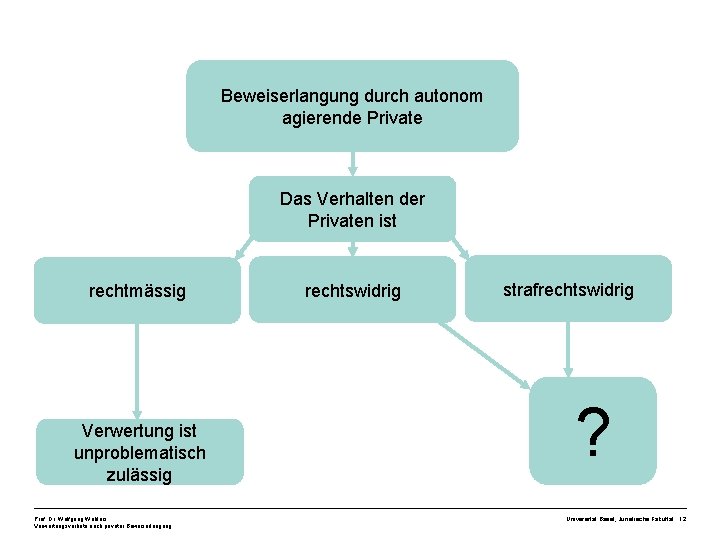 Beweiserlangung durch autonom agierende Private Das Verhalten der Privaten ist rechtmässig Verwertung ist unproblematisch