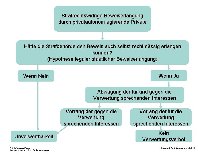 Strafrechtswidrige Beweiserlangung durch privatautonom agierende Private Hätte die Strafbehörde den Beweis auch selbst rechtmässig Strafrechtswidrige Beweiserlangung durch privatautonom agierende Private Hätte die Strafbehörde den Beweis auch selbst rechtmässig