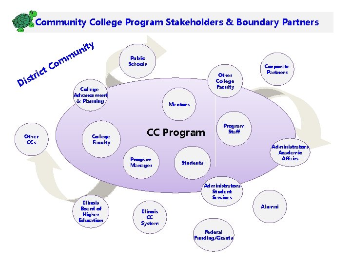 Community College Program Stakeholders & Boundary Partners r ist D o C ict Other