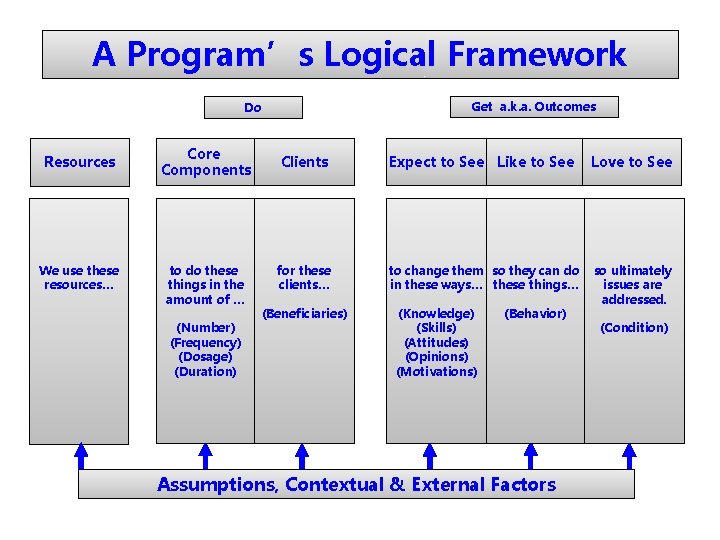 A Program’s Logical Framework Get a. k. a. Outcomes Do Resources We use these