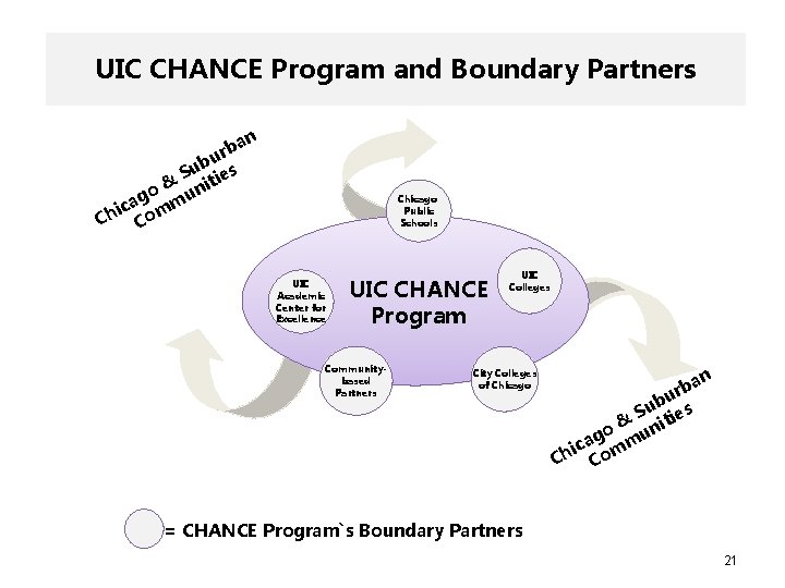 UIC CHANCE Program and Boundary Partners n ba r bu s u S tie