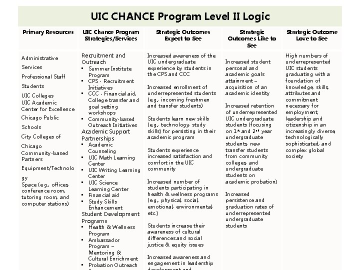 UIC CHANCE Program Level II Logic Primary Resources UIC Chance Program Strategies/Services Strategic Outcomes