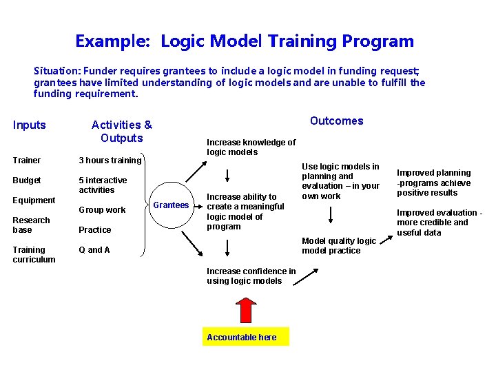 Example: Logic Model Training Program Situation: Funder requires grantees to include a logic model