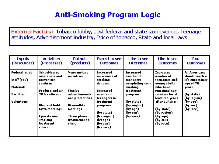 Anti-Smoking Program Logic External Factors: Tobacco lobby, Lost federal and state tax revenue, Teenage