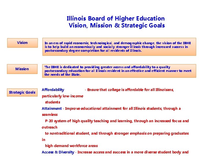 Illinois Board of Higher Education Vision, Mission & Strategic Goals Vision Mission Strategic Goals