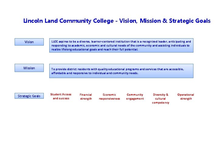 Lincoln Land Community College - Vision, Mission & Strategic Goals Vision Mission Strategic Goals