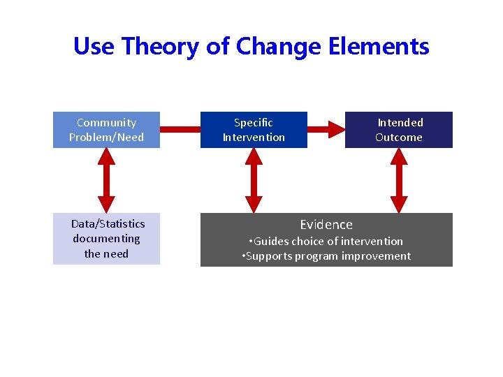 Use Theory of Change Elements Community Problem/Need Data/Statistics documenting the need Specific Intervention Intended