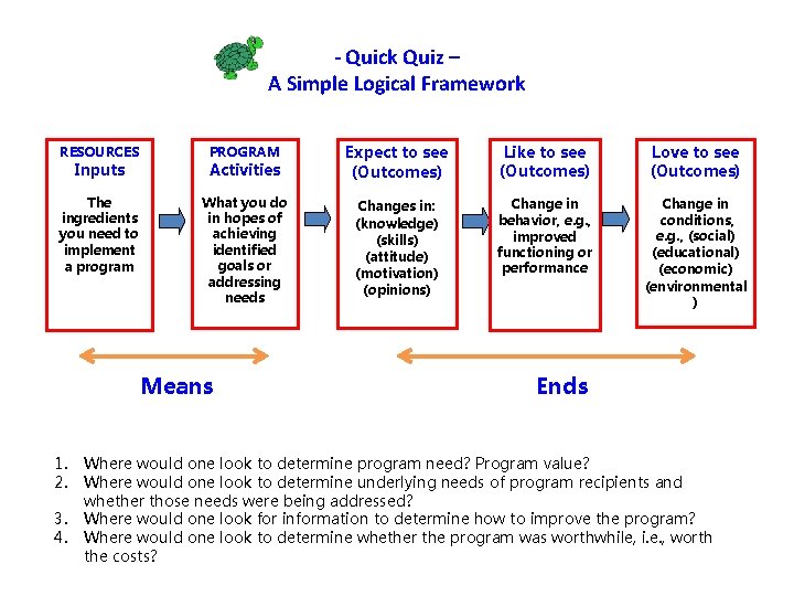 - Quick Quiz – A Simple Logical Framework RESOURCES PROGRAM Expect to see (Outcomes)