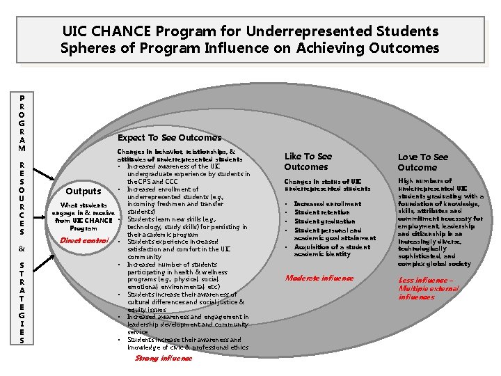 UIC CHANCE Program for Underrepresented Students Spheres of Program Influence on Achieving Outcomes P