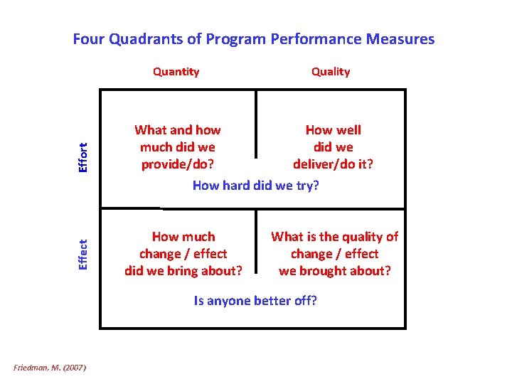 Four Quadrants of Program Performance Measures Effect Effort Quantity Quality How well What and