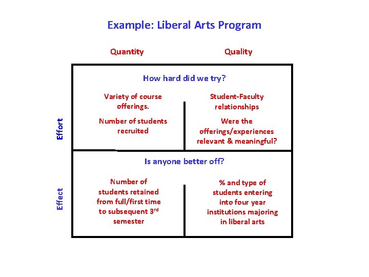 Example: Liberal Arts Program Quantity Quality Effort How hard did we try? Variety of