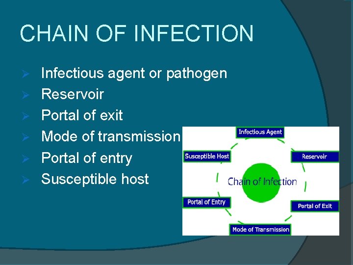 CHAIN OF INFECTION Ø Ø Ø Infectious agent or pathogen Reservoir Portal of exit