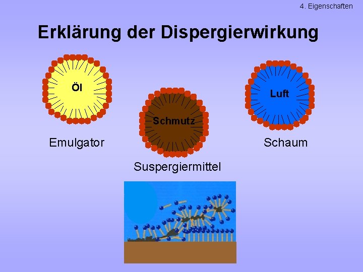4. Eigenschaften Erklärung der Dispergierwirkung Öl Luft Schmutz Emulgator Schaum Suspergiermittel 