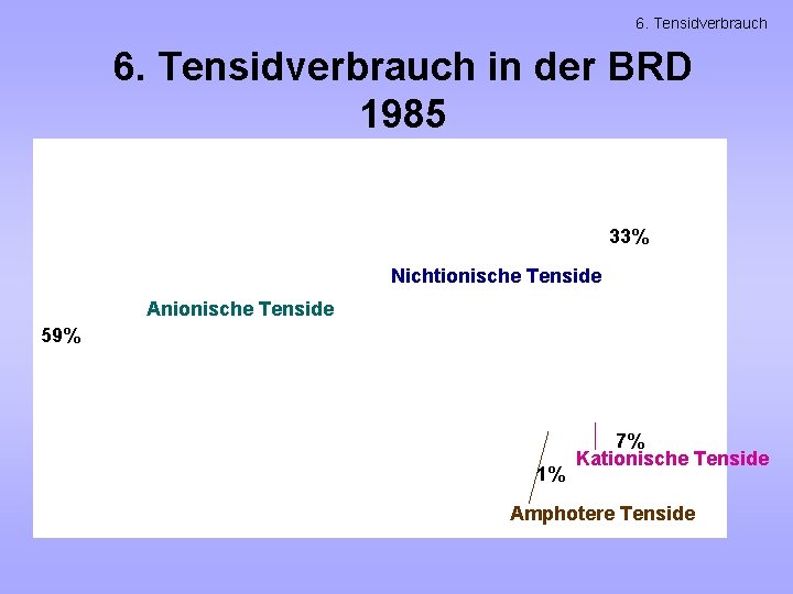 6. Tensidverbrauch in der BRD 1985 33% Nichtionische Tenside Anionische Tenside 59% 1% 7%