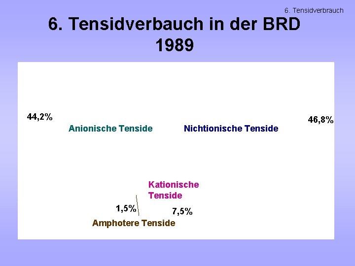 6. Tensidverbrauch 6. Tensidverbauch in der BRD 1989 44, 2% Anionische Tenside Nichtionische Tenside