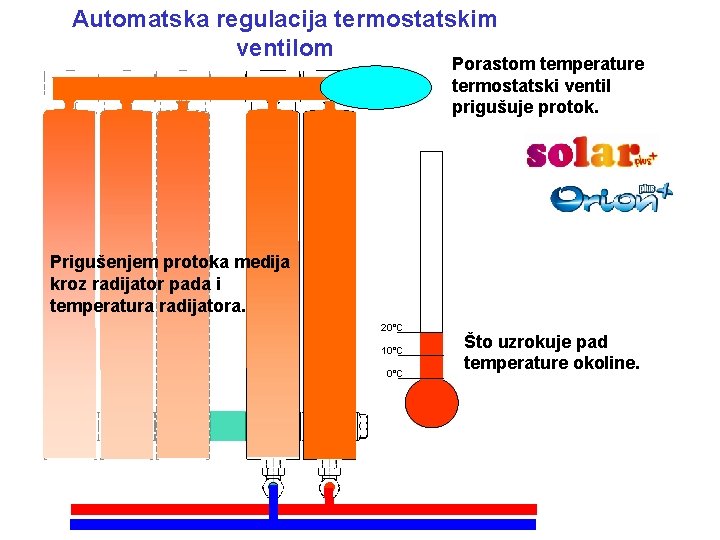 Automatska regulacija termostatskim ventilom Porastom temperature termostatski ventil prigušuje protok. Prigušenjem protoka medija kroz