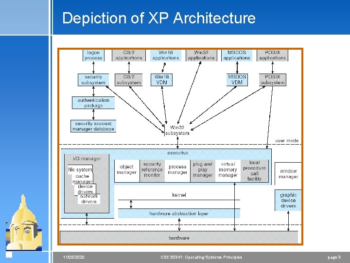 Depiction of XP Architecture 11/25/2020 CSE 30341: Operating Systems Principles page 3 