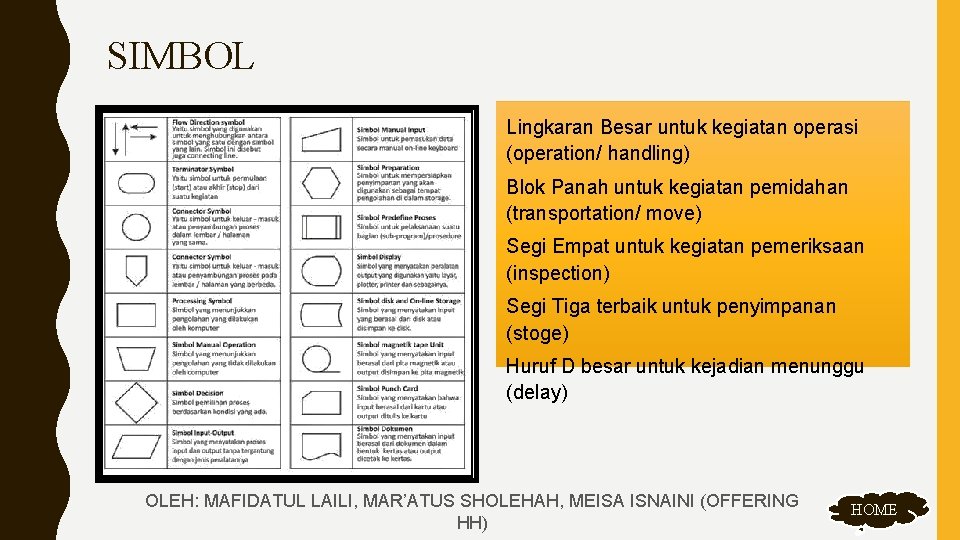 SIMBOL Lingkaran Besar untuk kegiatan operasi (operation/ handling) Blok Panah untuk kegiatan pemidahan (transportation/