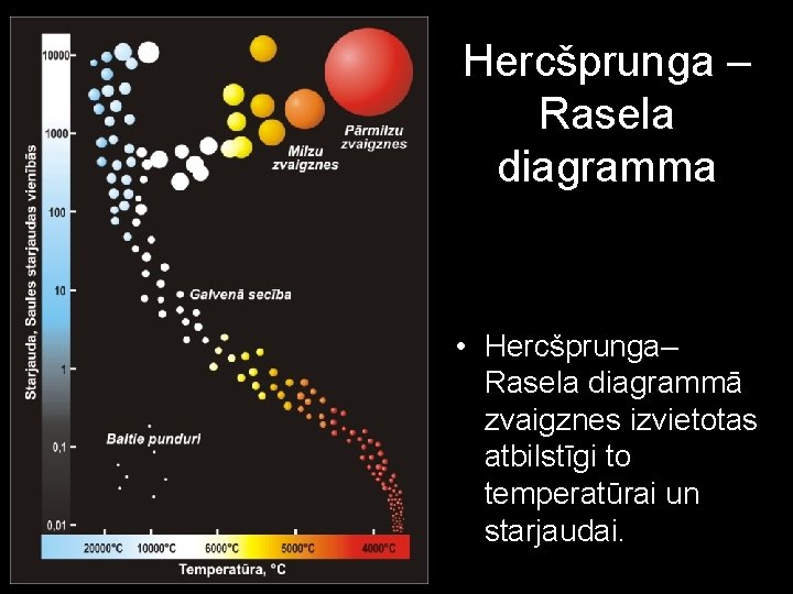 Hercšprunga – Rasela diagramma • Hercšprunga– Rasela diagrammā zvaigznes izvietotas atbilstīgi to temperatūrai un