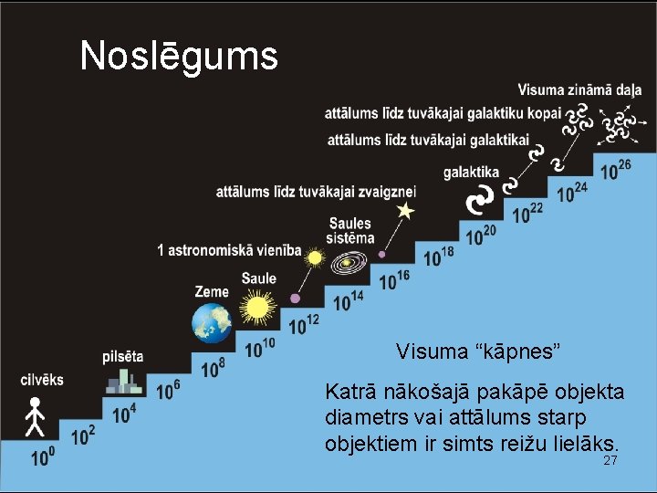 Noslēgums Visuma “kāpnes” Katrā nākošajā pakāpē objekta diametrs vai attālums starp objektiem ir simts