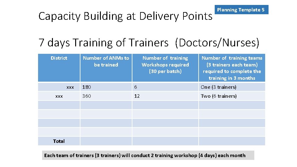 Capacity Building at Delivery Points Planning Template 5 7 days Training of Trainers (Doctors/Nurses)