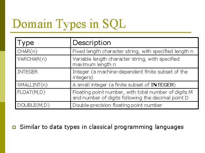 Domain Types in SQL p Type Description CHAR(n) Fixed length character string, with specified Domain Types in SQL p Type Description CHAR(n) Fixed length character string, with specified