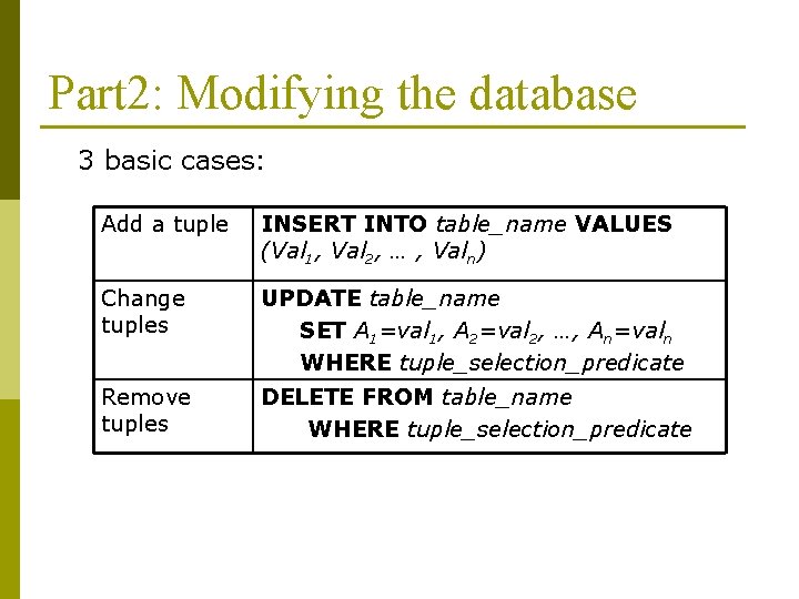 Part 2: Modifying the database 3 basic cases: Add a tuple INSERT INTO table_name Part 2: Modifying the database 3 basic cases: Add a tuple INSERT INTO table_name