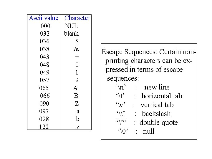 Ascii value Character 000 NUL 032 blank 036 $ 038 & 043 + 048